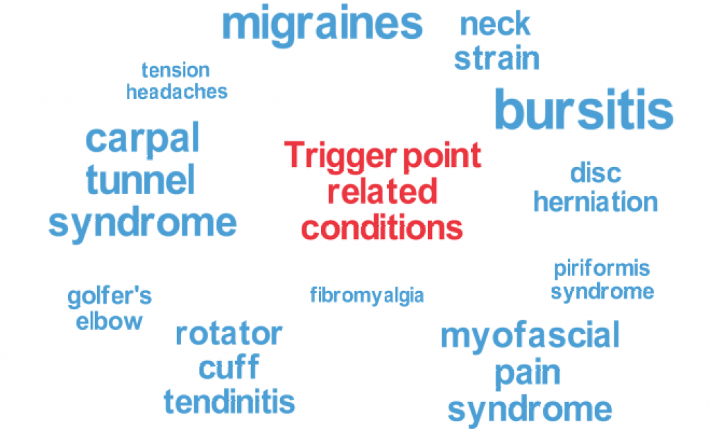 trigger-point-related-conditions